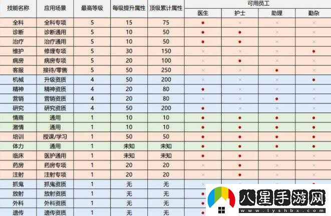 雙點(diǎn)醫(yī)院全場(chǎng)景技能對(duì)應(yīng)表與員工技能等級(jí)屬性全方位解析