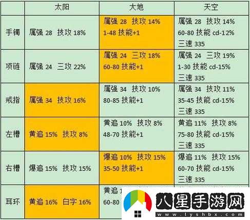DNF中夜語黑瞳武器能增加多少技能攻擊力？