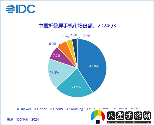 41%斷層式領(lǐng)先！華為穩(wěn)居中國折疊屏手機市場份額第一