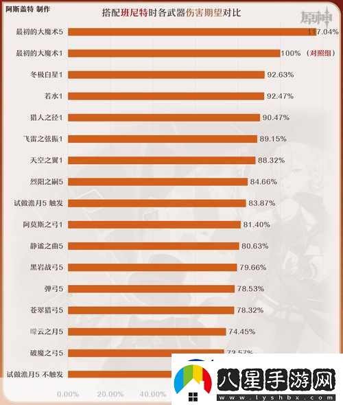 原神林尼武器圣遺物選擇全攻略