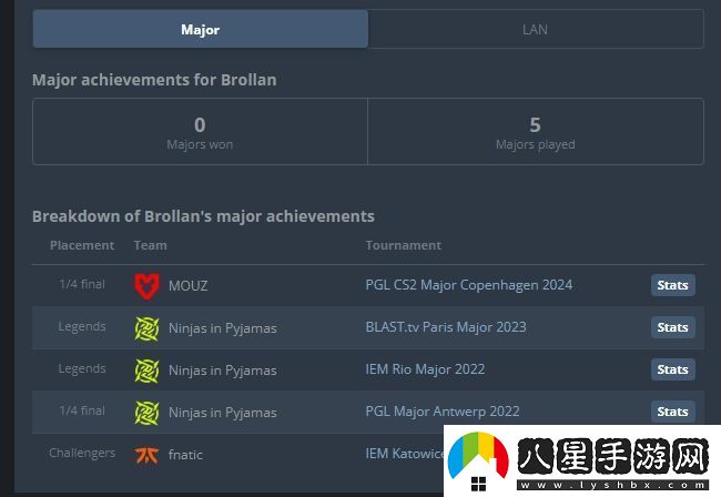 新的里程碑！Brollan職業(yè)生涯首次打進(jìn)Major四強(qiáng)