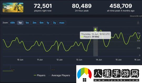 玩家熱情回暖！絕地潛兵2更新后PC用戶數(shù)量激增至86%