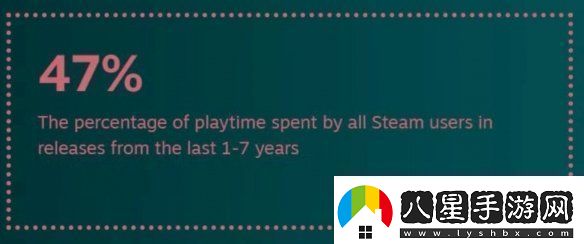 還是更想等打折！2024年Steam用戶玩新作時間僅15%