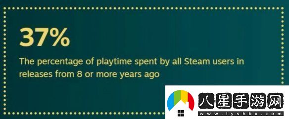 還是更想等打折！2024年Steam用戶玩新作時間僅15%