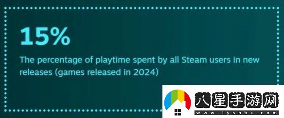 還是更想等打折！2024年Steam用戶玩新作時間僅15%