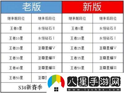王者榮耀s38賽季結束時間及玩家排位等級變動攻略