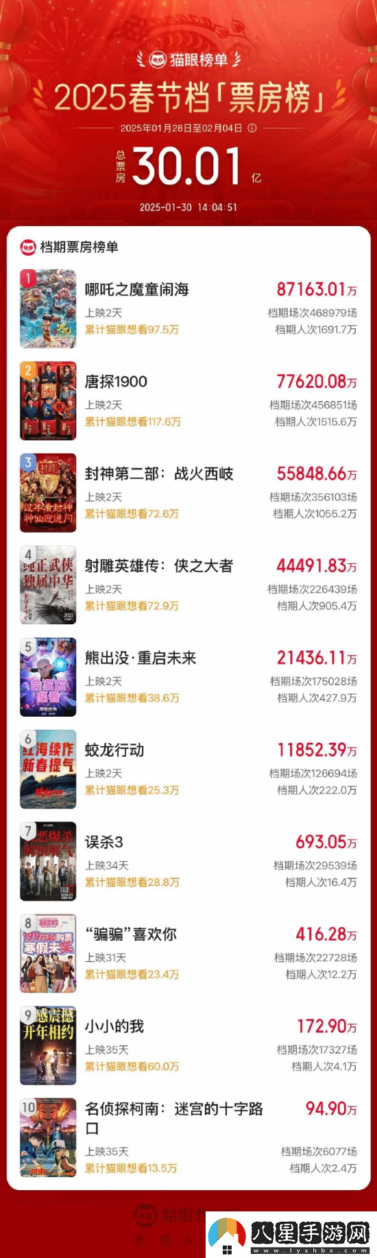 2025春節(jié)檔總票房破30億！哪吒之魔童鬧海領(lǐng)跑