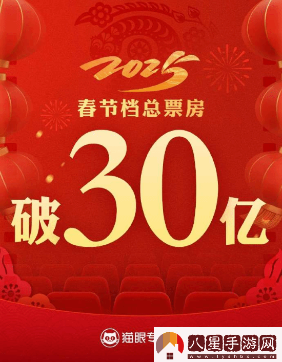 2025春節(jié)檔總票房破30億！哪吒之魔童鬧海領(lǐng)跑