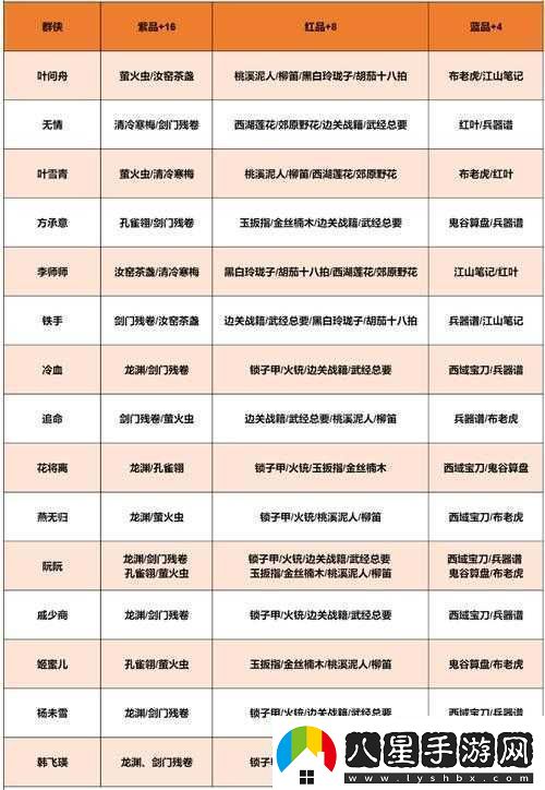 遇見(jiàn)逆水寒女版角色禮物贈(zèng)送全攻略