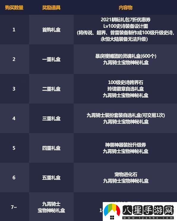 dnf2021五一套裝多買多送活動有哪些獎勵