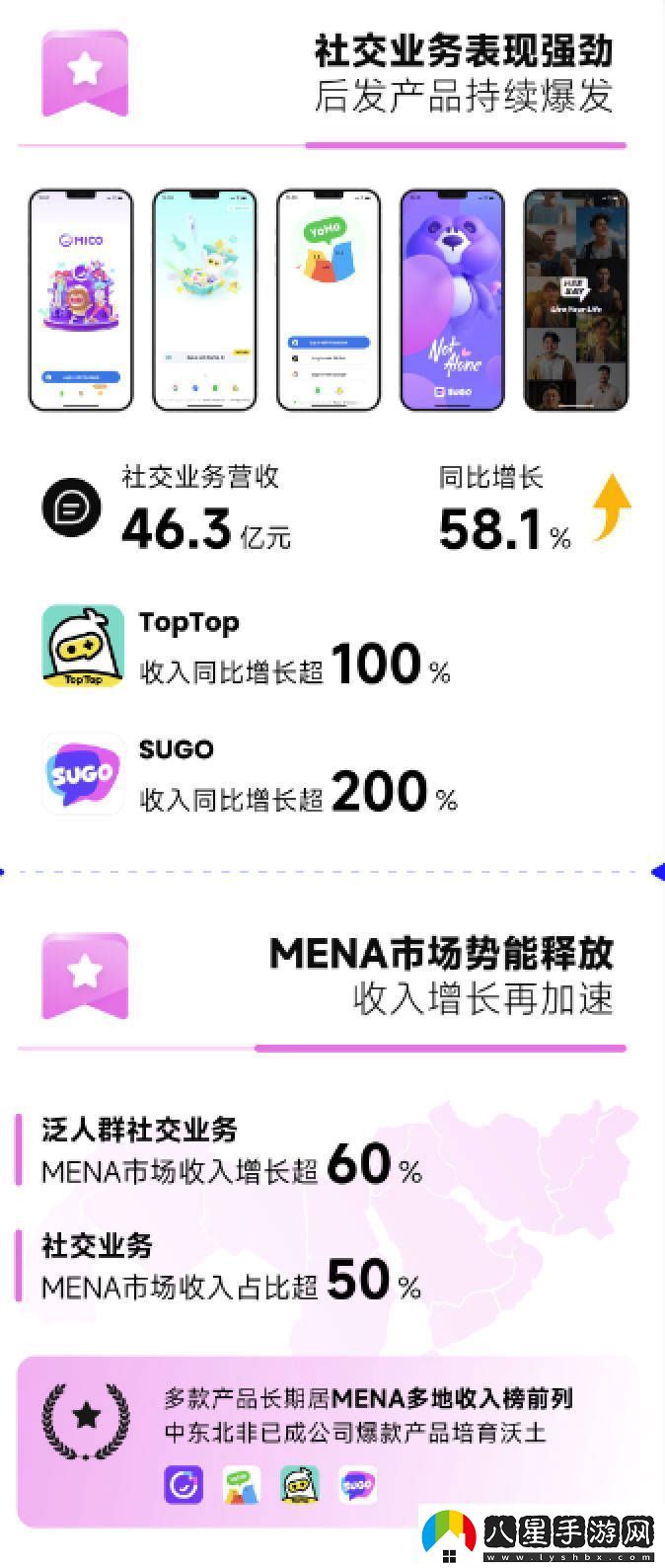 赤子城科技2024年度業(yè)績(jī)大爆發(fā)