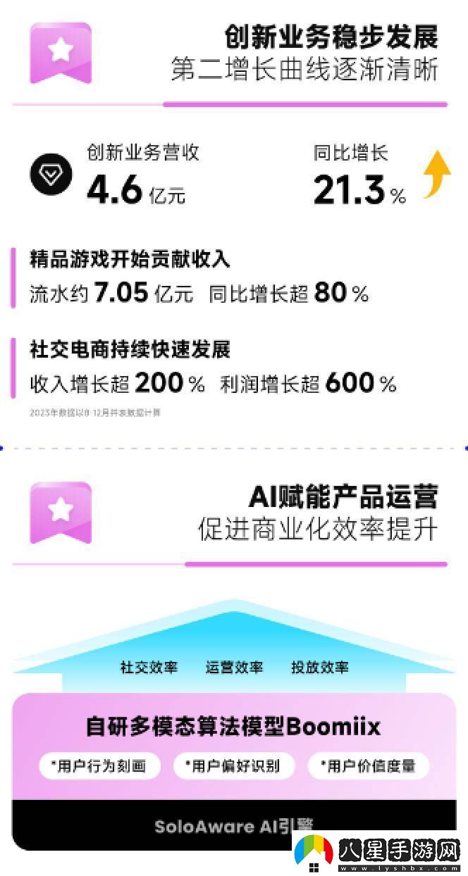 赤子城科技2024年度業(yè)績(jī)大爆發(fā)