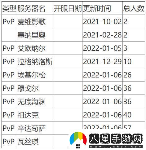 魔獸世界人口普查2024懷舊服