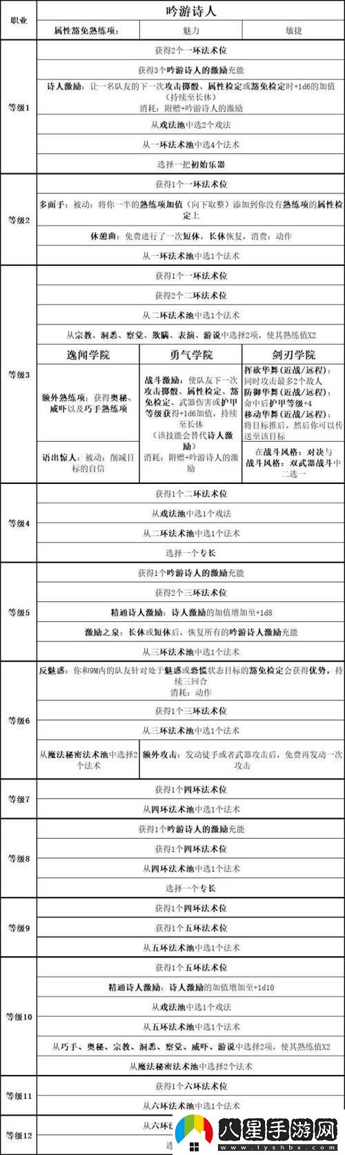 博德之門3吟游詩(shī)人種族選擇全面深入的推薦指南